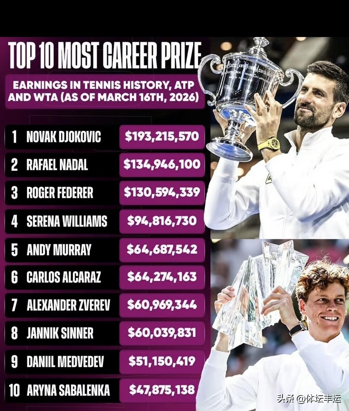 快讯，勒纳钱·福基纳·林德科内西·马哈奇遭遇一轮游[捂脸][捂脸][捂脸]辛纳横