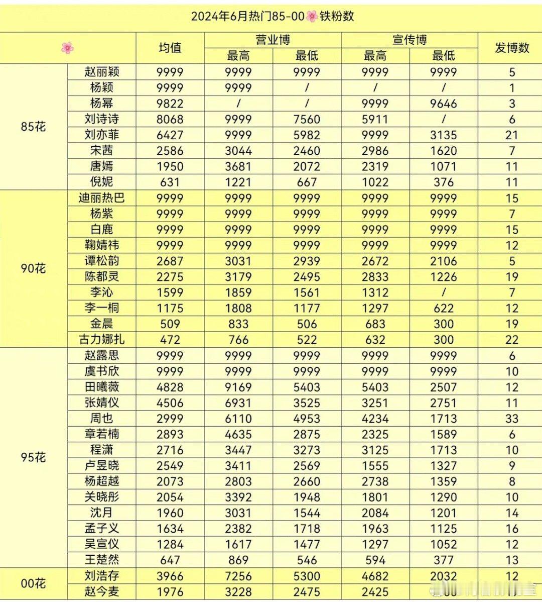 女明星6月份铁粉数量 85花TOP赵丽颖 垫底唐嫣、倪妮90花TOP迪丽热巴、杨
