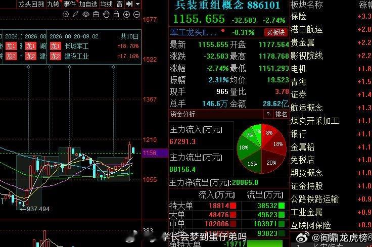昨天给大家提醒兵装重组板块要兑现，今天直接低开低走了，所以节奏很重要，现在都是短