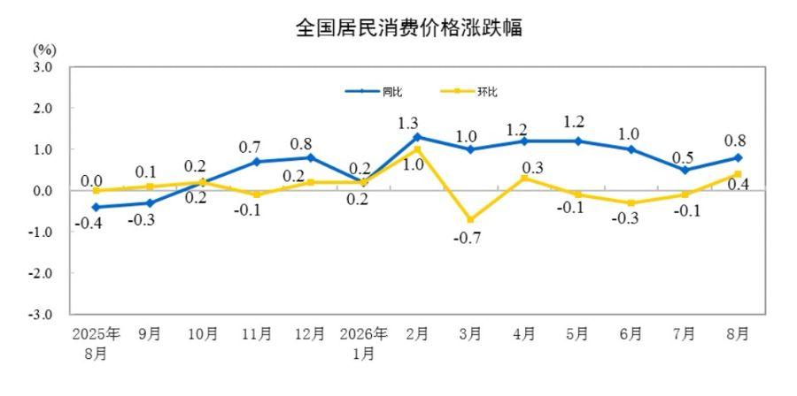 现在东西涨价太快了。
国家统计局给的数据，今年8月，平板电脑价格同比上涨21.5