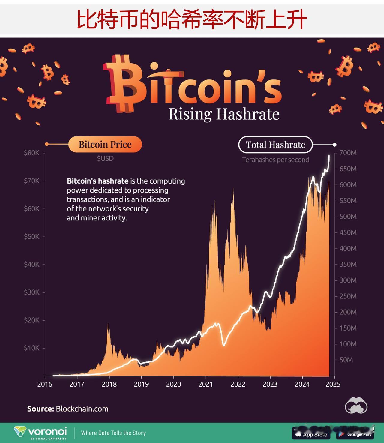 图说比特币哈希率的上升，比特币哈希率创历史新高

用于开采比特币的计算能力处于历