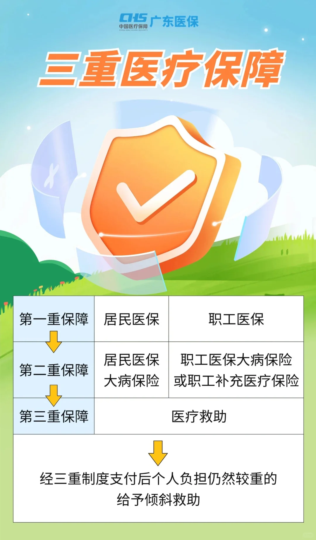 什么是三重医疗保障？