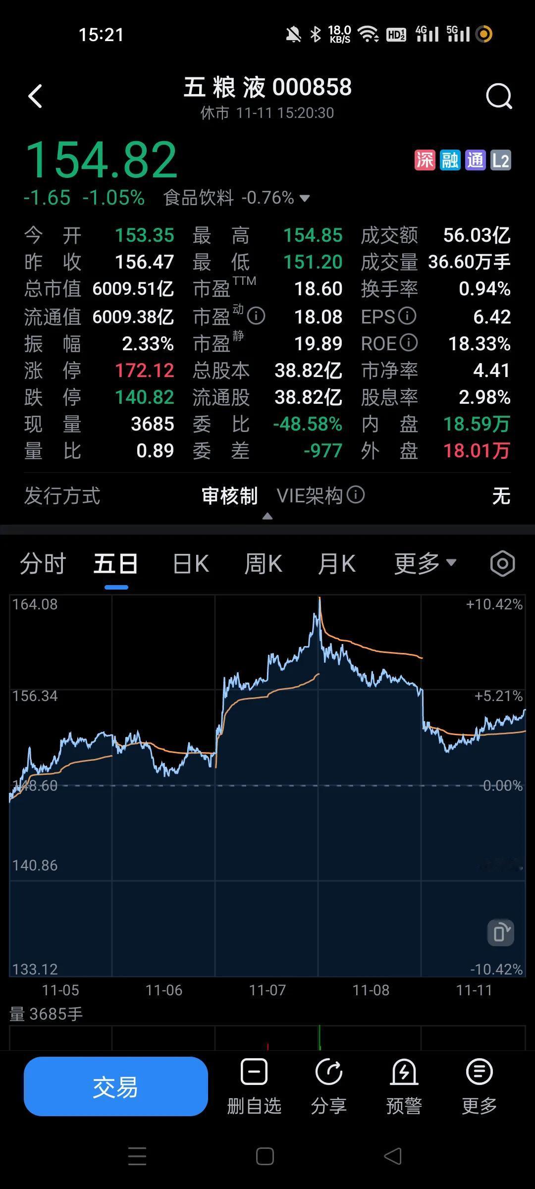 周四犯了一次错。破例买了一点点五粮液，看到他当天气势如虹，还以为机会来了。
试探
