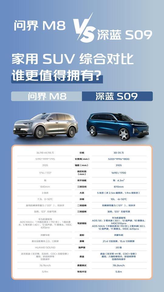 深蓝S09 与问界M8：全尺寸大六座SUV，谁更值得买？
在全尺寸大 6 座 S