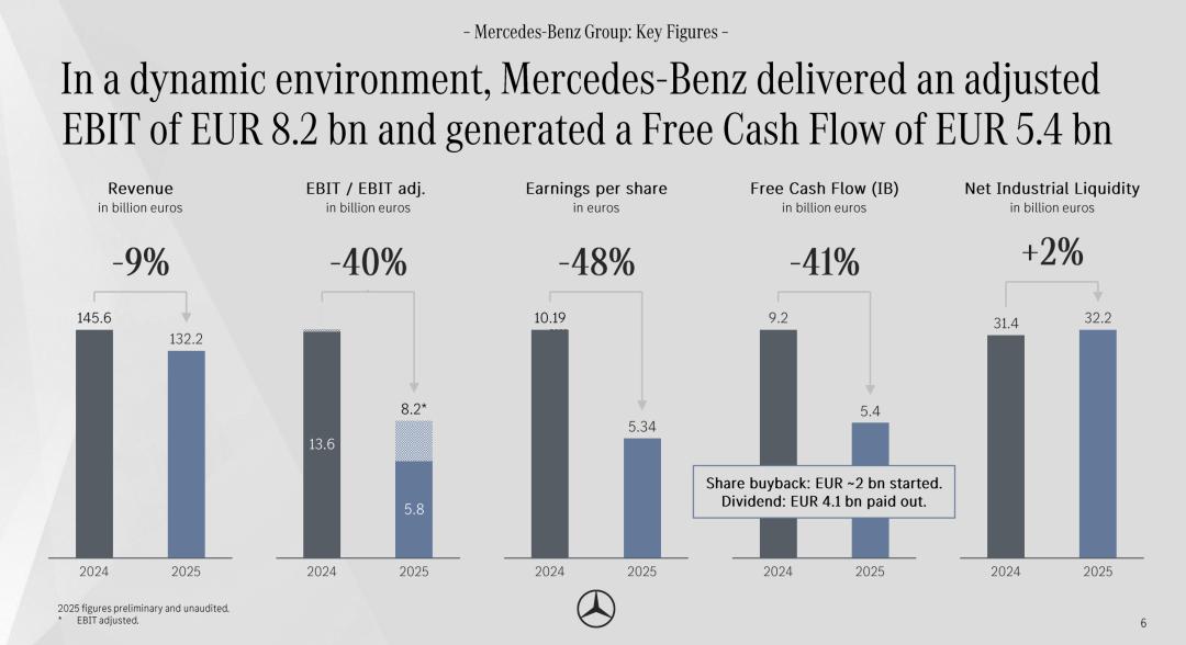奔驰发布了2025年全年业绩报告，多项核心财务数据出现大幅下滑。净利润从2024