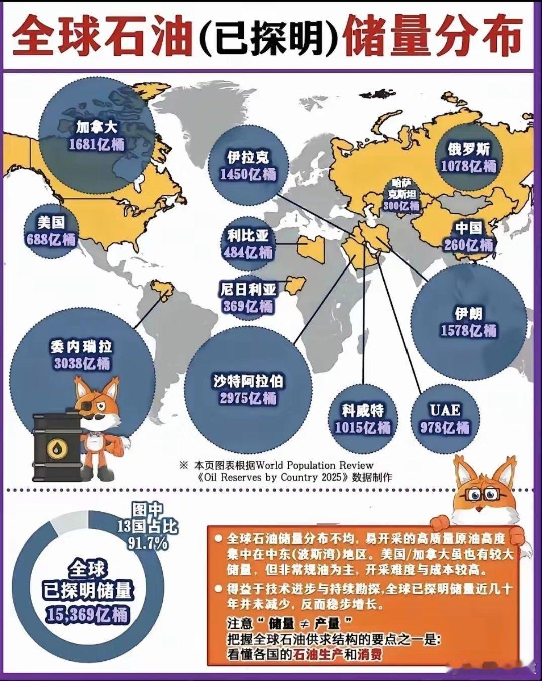 委内瑞拉石油储量世界第一全球石油已探明储量分布，委内瑞拉排名第一，排名前十里，好