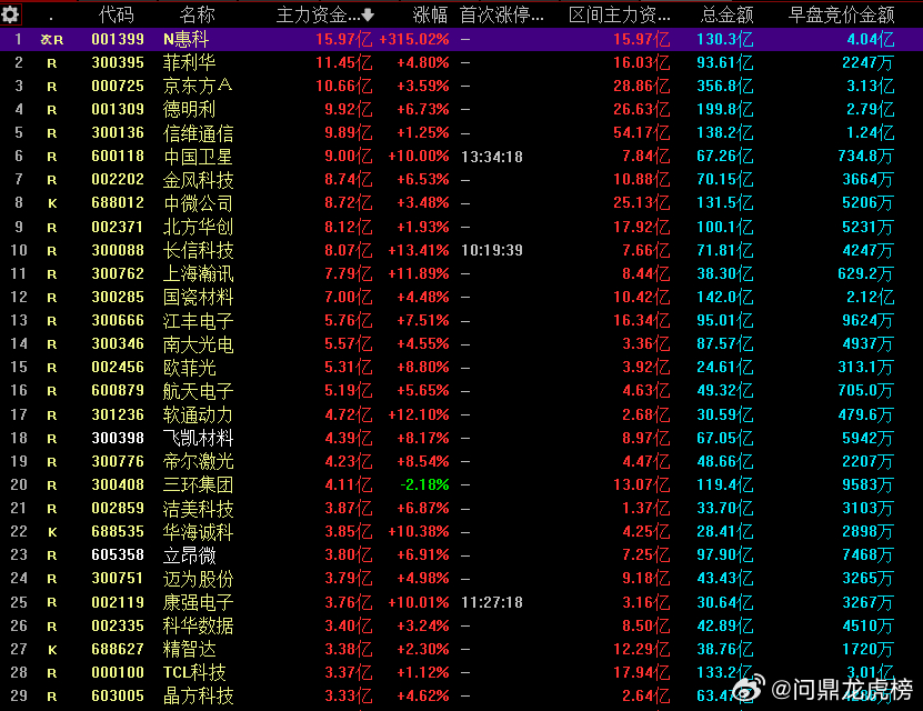 今日主力资金流入个股，你是否在这前30名里，能否有效持续的上涨！股票