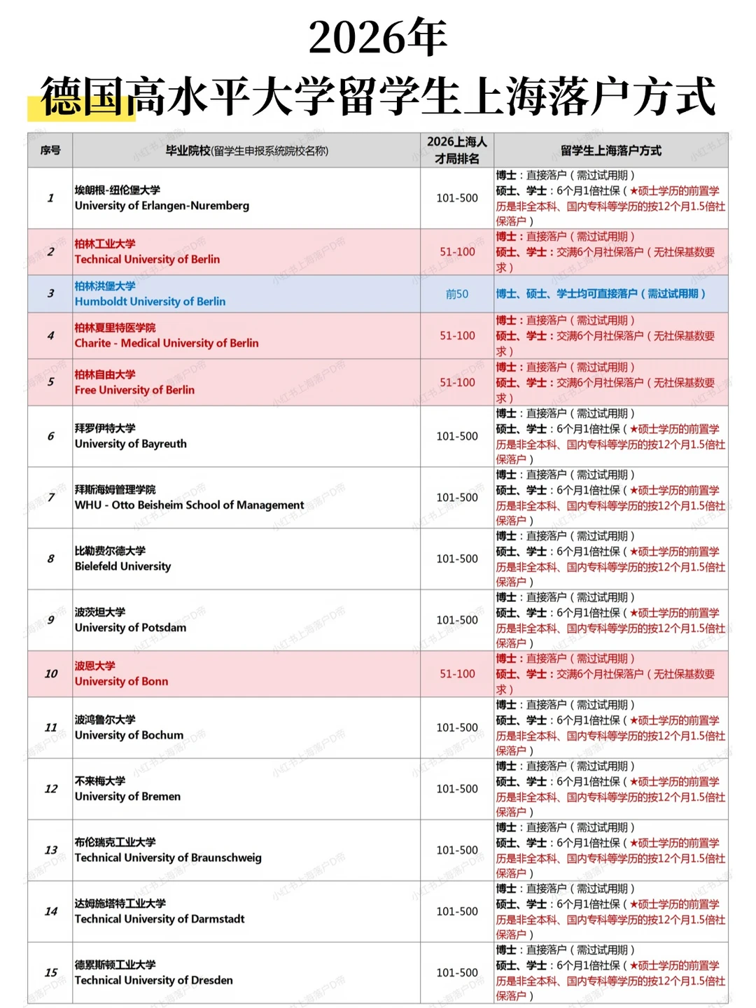 2026年德国高水平大学留学生上海落户方式!