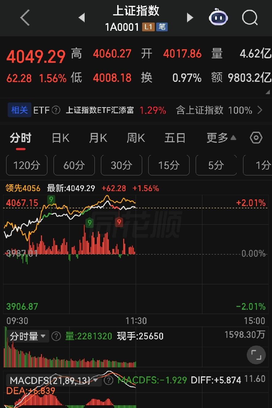 周五惊天放量突破！A股普涨大反攻，下午走势、操作纪律给你摆得明明白白！

各位朋