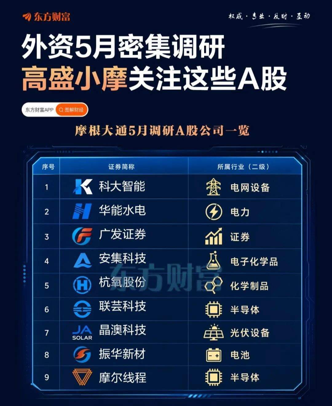 外资5月密集调研，高盛小摩集体看好半导体（东方财富） 
