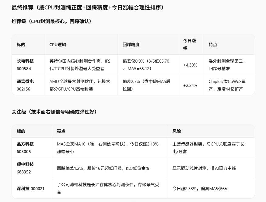 关键发现：回踩5日线的窗口是昨天（8月5日），今天是确认日
8月5日：封测板块指