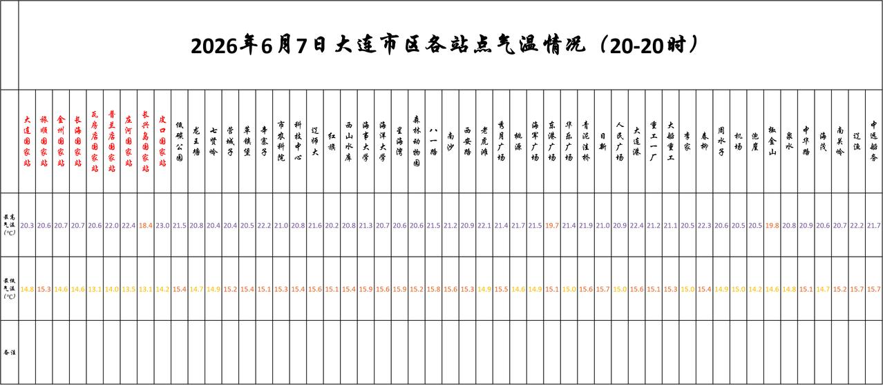实况：
晚间20：10市区天气晴，气温16.3度，相对湿度75%，吹西北风，目前