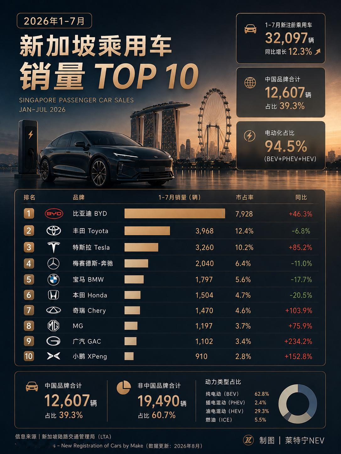 比亚迪连续19个月成新加坡市场销冠如果只看比亚迪连续19个月第一，很容易把这理解