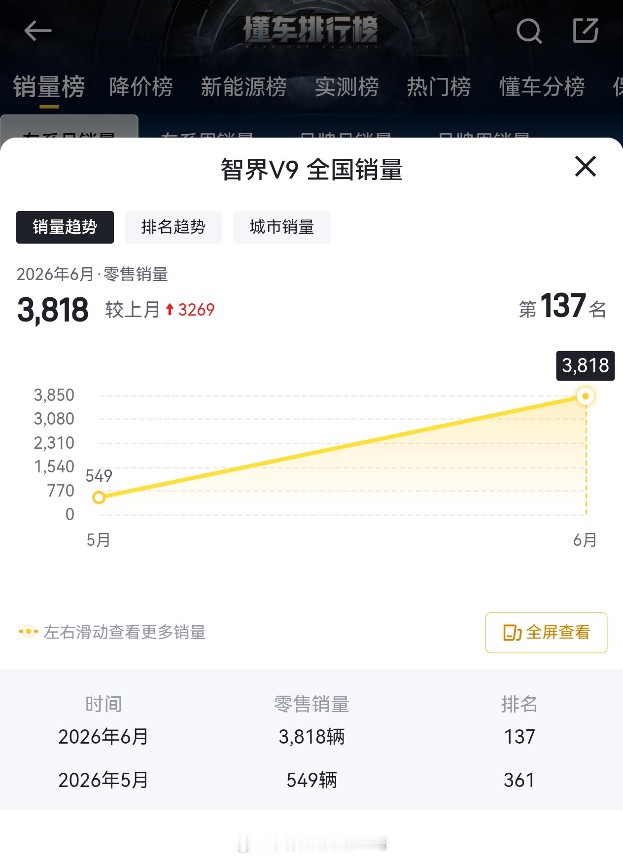 上个月新能源MPV最高的是腾势D9，6952辆，智界V9是3818辆台，这个月2