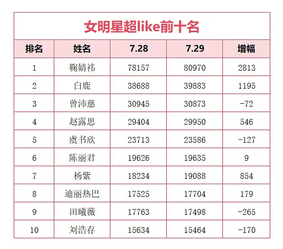 今天能过2w超喜欢吗