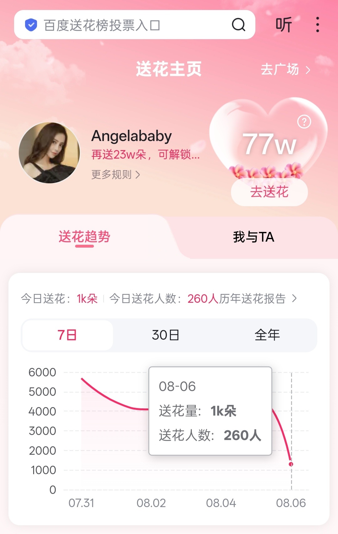 angelababy 🌸杨颖 📢送🌸🈵💯w🉑给🆎换头像，📊进度7