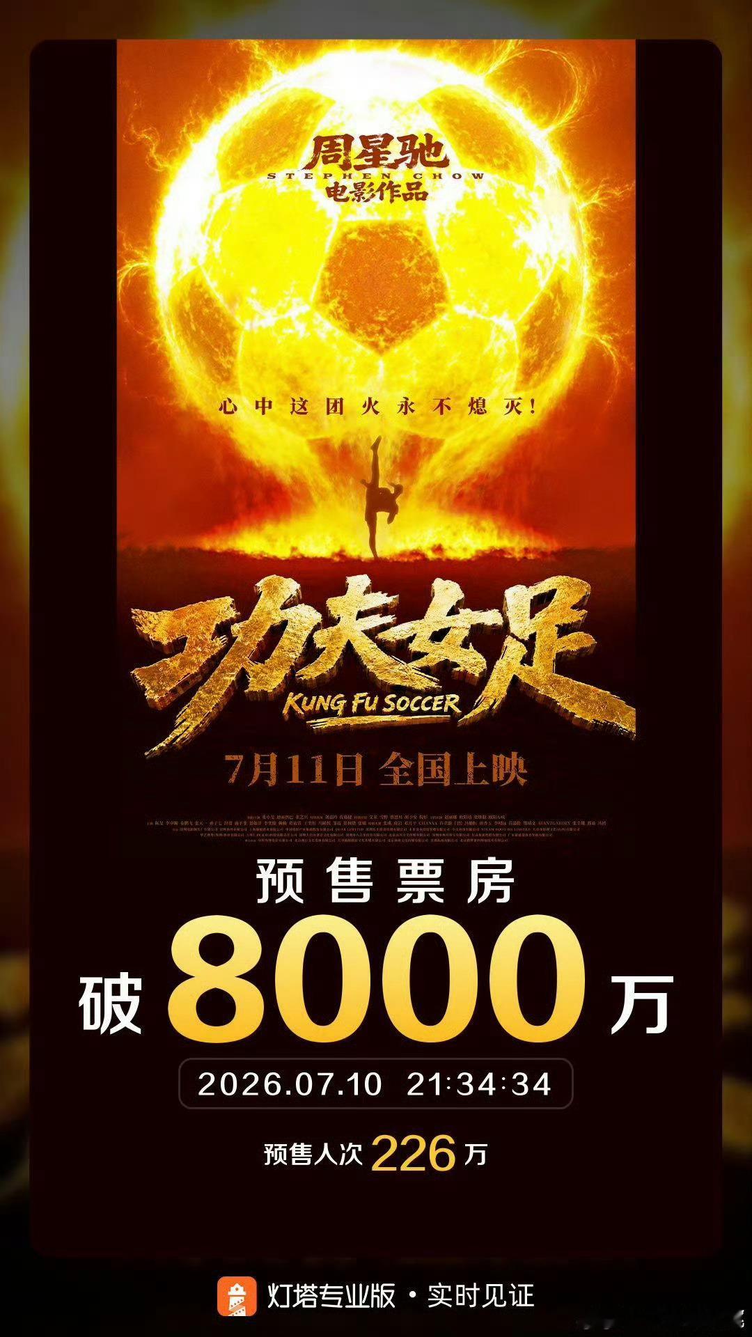 功夫女足预售票房破8000w，太猛了 
