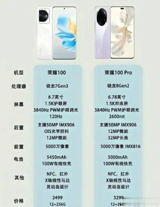 一张图看荣耀100和100 Pro的配置说几个重点，下来7Gen3性能提升15%