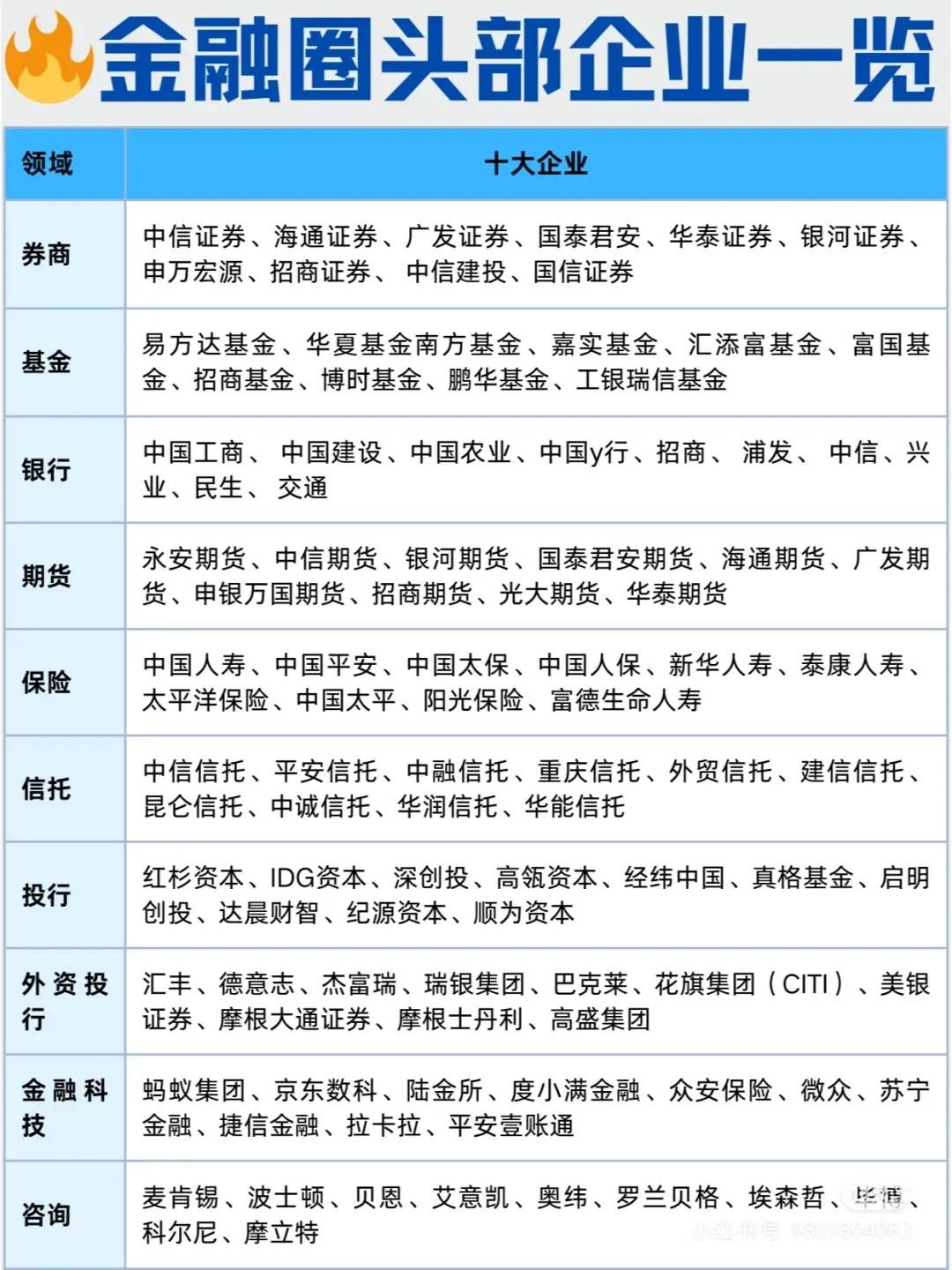 商科毕业后能进哪些企业？商科大类中金融专业可以选择的空间较多，但前提是院校背景要