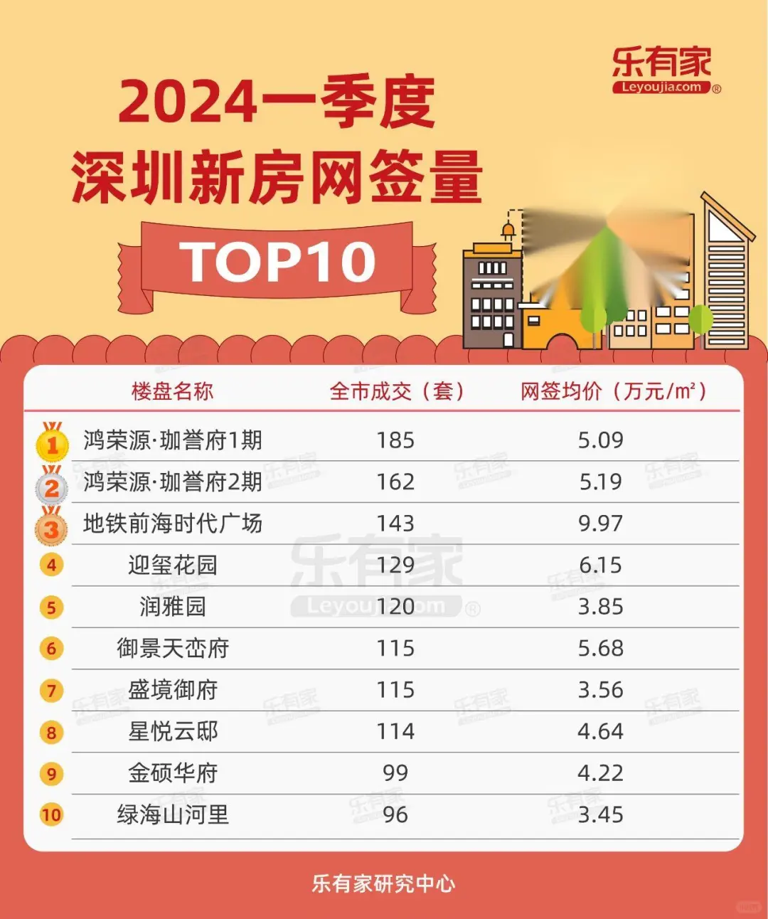 深圳各区2024年1季度新房网签过户TOP10新盘