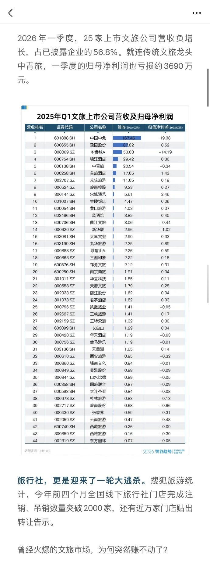 2026年第一季度，25家文旅上市公司营收负增长，占披露企业的56.8%。文旅龙