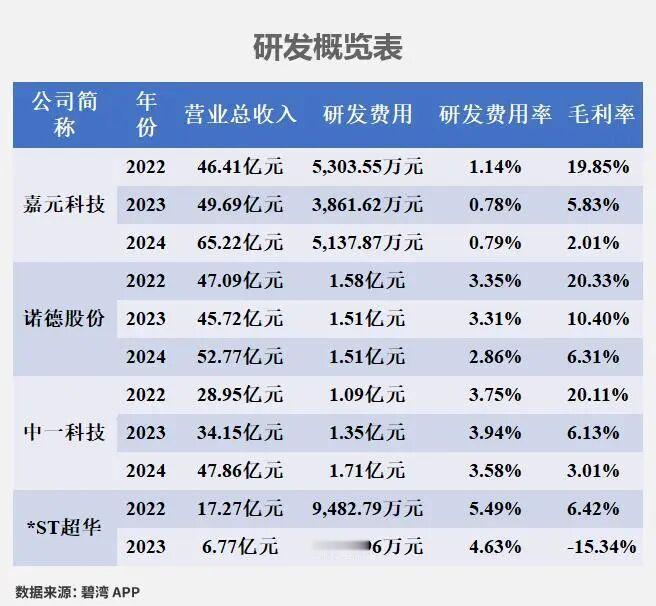 锂电铜箔导电材料四大龙头研发实力全景对比
 
本文仅为行业公开信息客观整理，不构