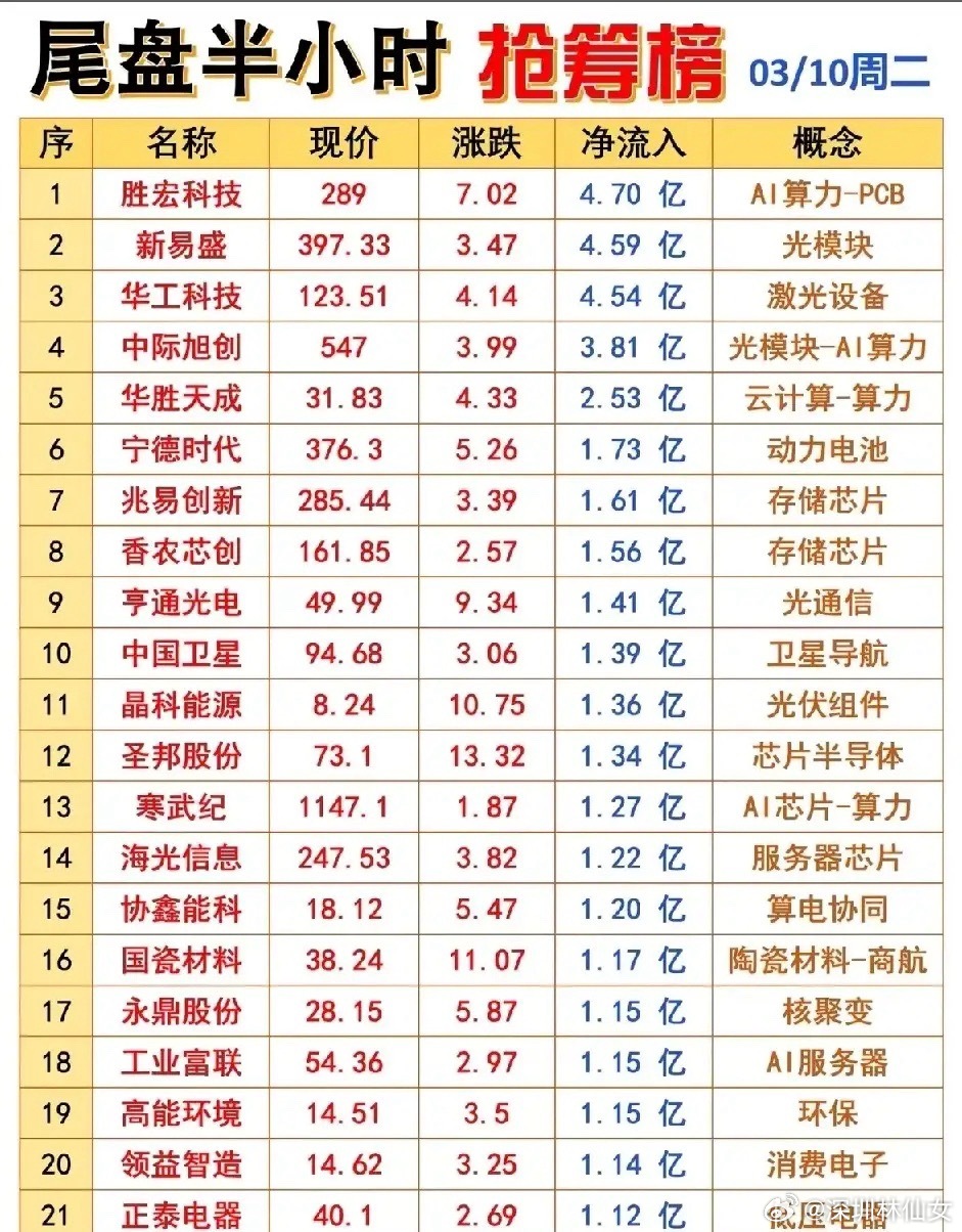 3月10日尾盘半小时资金抢筹榜梳理！今日核心集中在AI算力、光模块、存储芯片等科