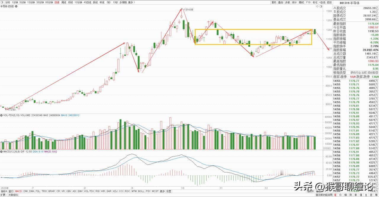 券商板块2025年最后一个交易日来个中阴报收，属实恶心了大家一把，本指望它能收个