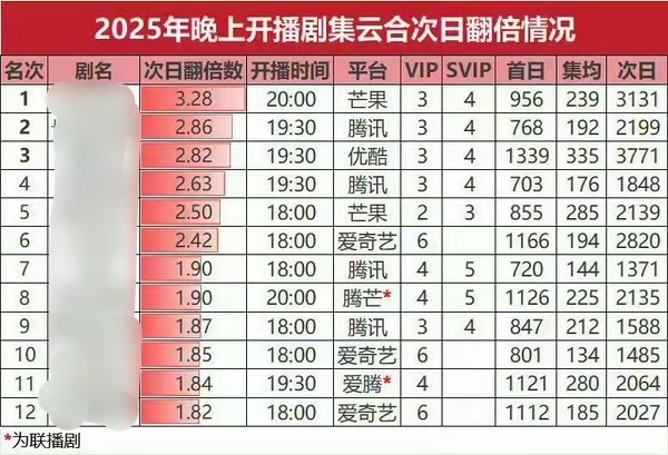 生万物云合次日翻了3.825倍是什么概念？直接逼近4倍！！太牛掰了！！杨幂顶级号