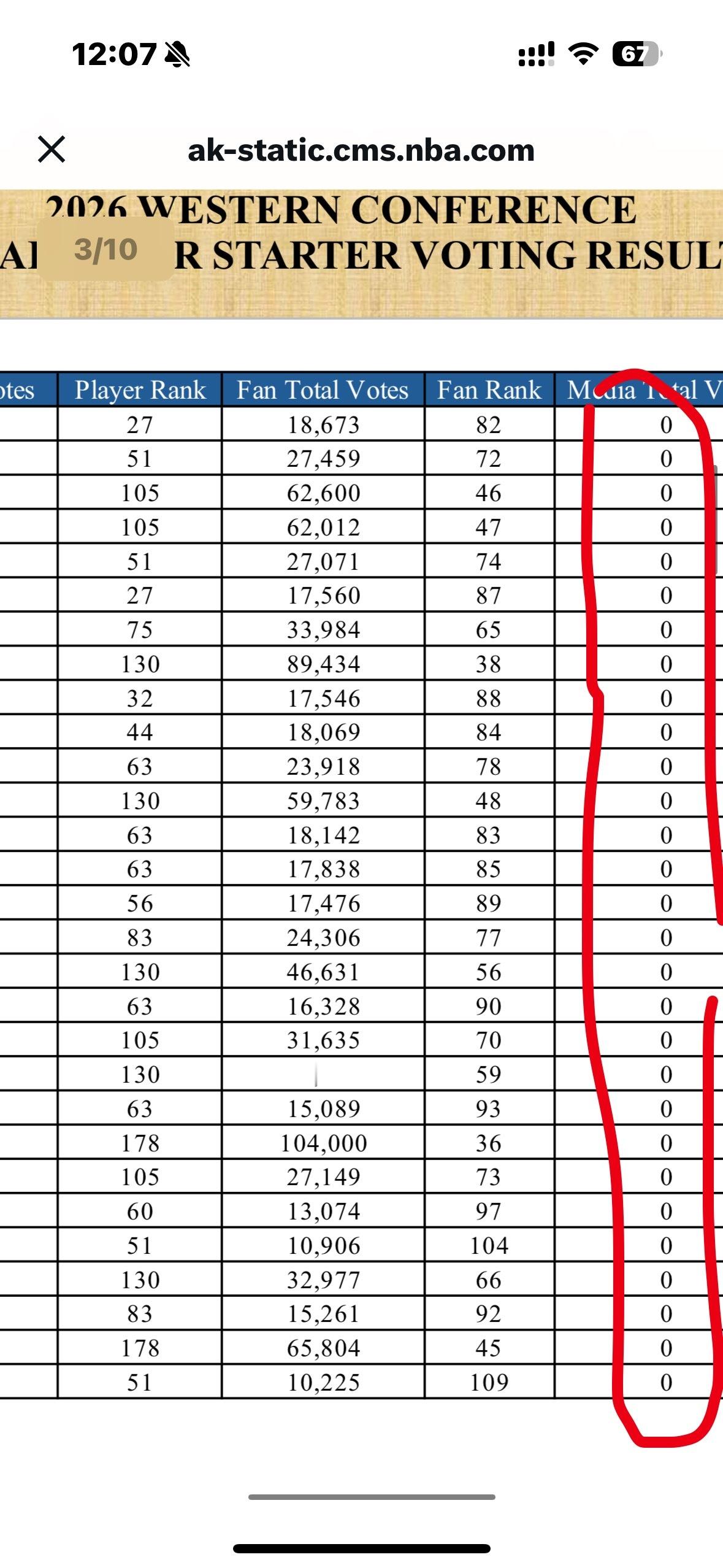 全明星投票结果出来了，杨瀚森球迷投票104000张，媒体和球员投票0张。很多人拿