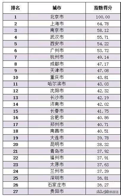 中国内地城市高等教育第三方指数竞争力出炉，武汉第四，广州位居第六，杭州第七，成都