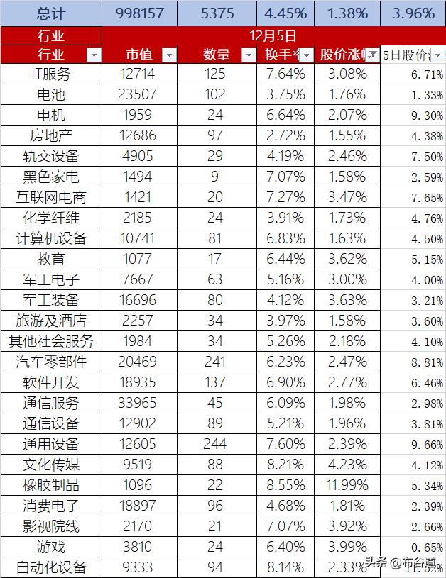 A股12月5日股价缩量上涨1.38%，换手率4.45%、总市值99.81万亿，今