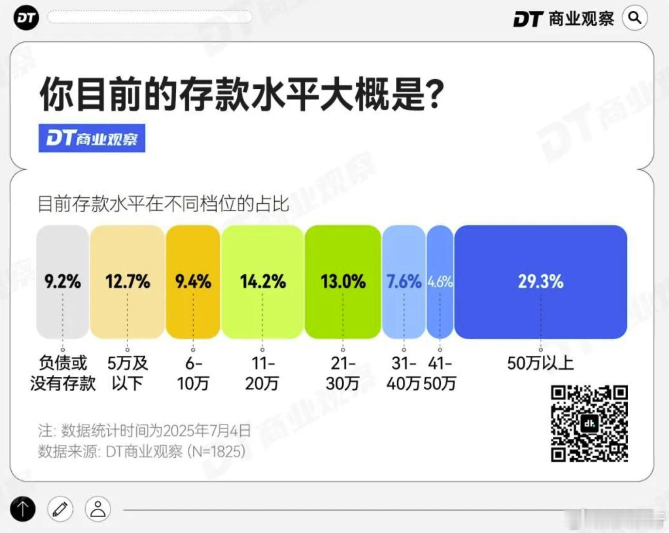 3成人存款超过50万元纯他妈扯淡，这种话题除了给人知道焦虑有什么意义。存款50万
