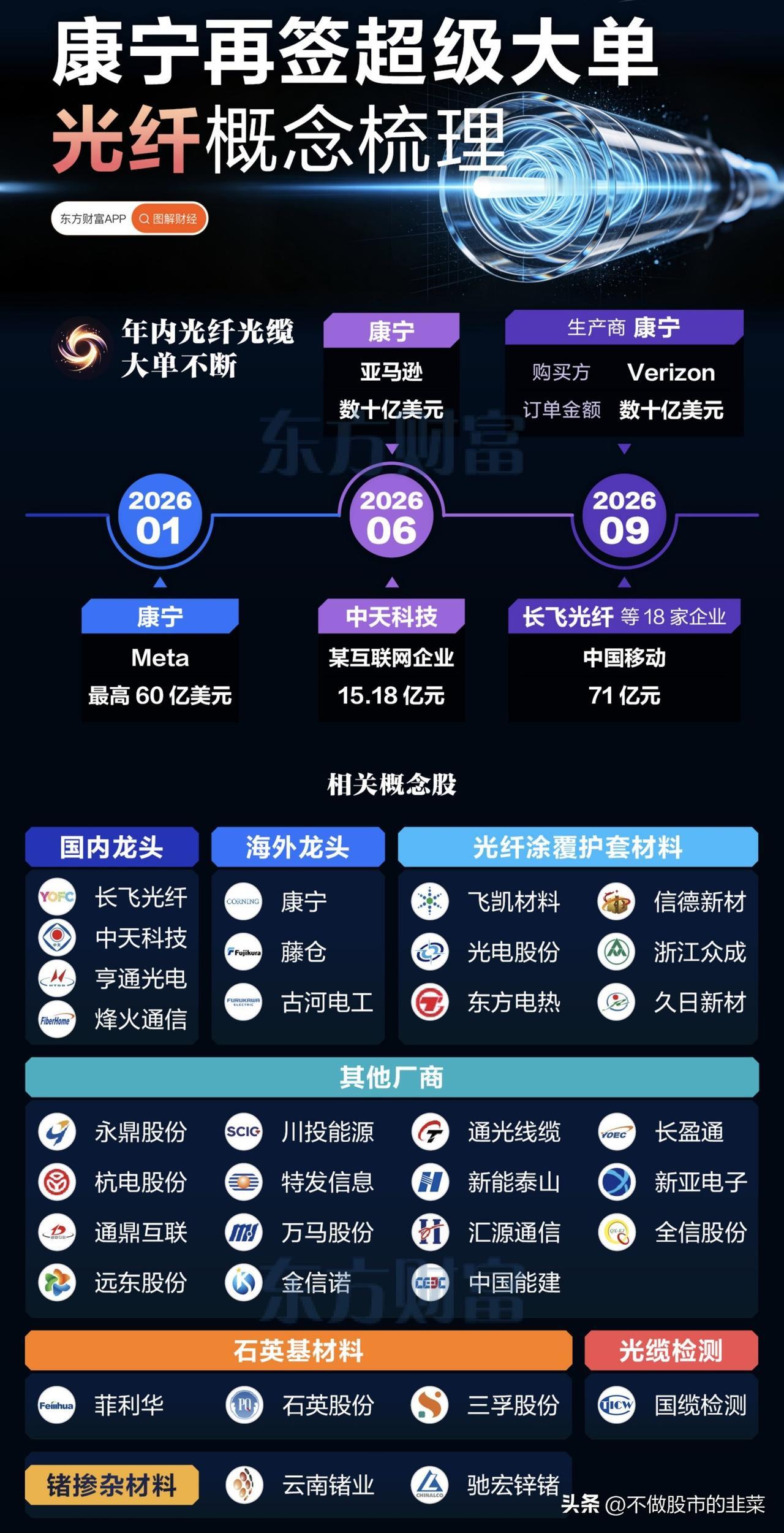 康宁签下超级大单，光纤赛道迎来催化，新一轮行情要来了吗？
 
大盘来回震荡，多数