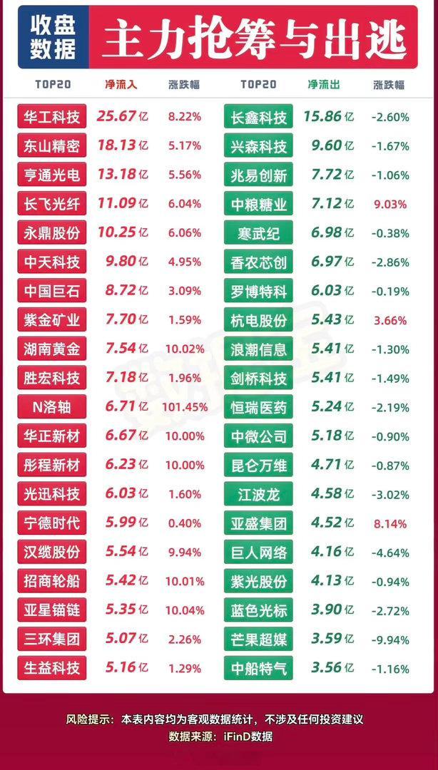 9月9日主力抢筹与出逃个股，股市涨跌情况一目了然。翻了下9月9日的盘面数据，真的