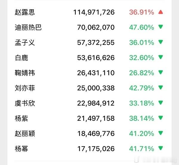 赵露思澳门演唱会长尾来了，昨天微指破1.5亿再创新高，抖指更是破了1700万，女