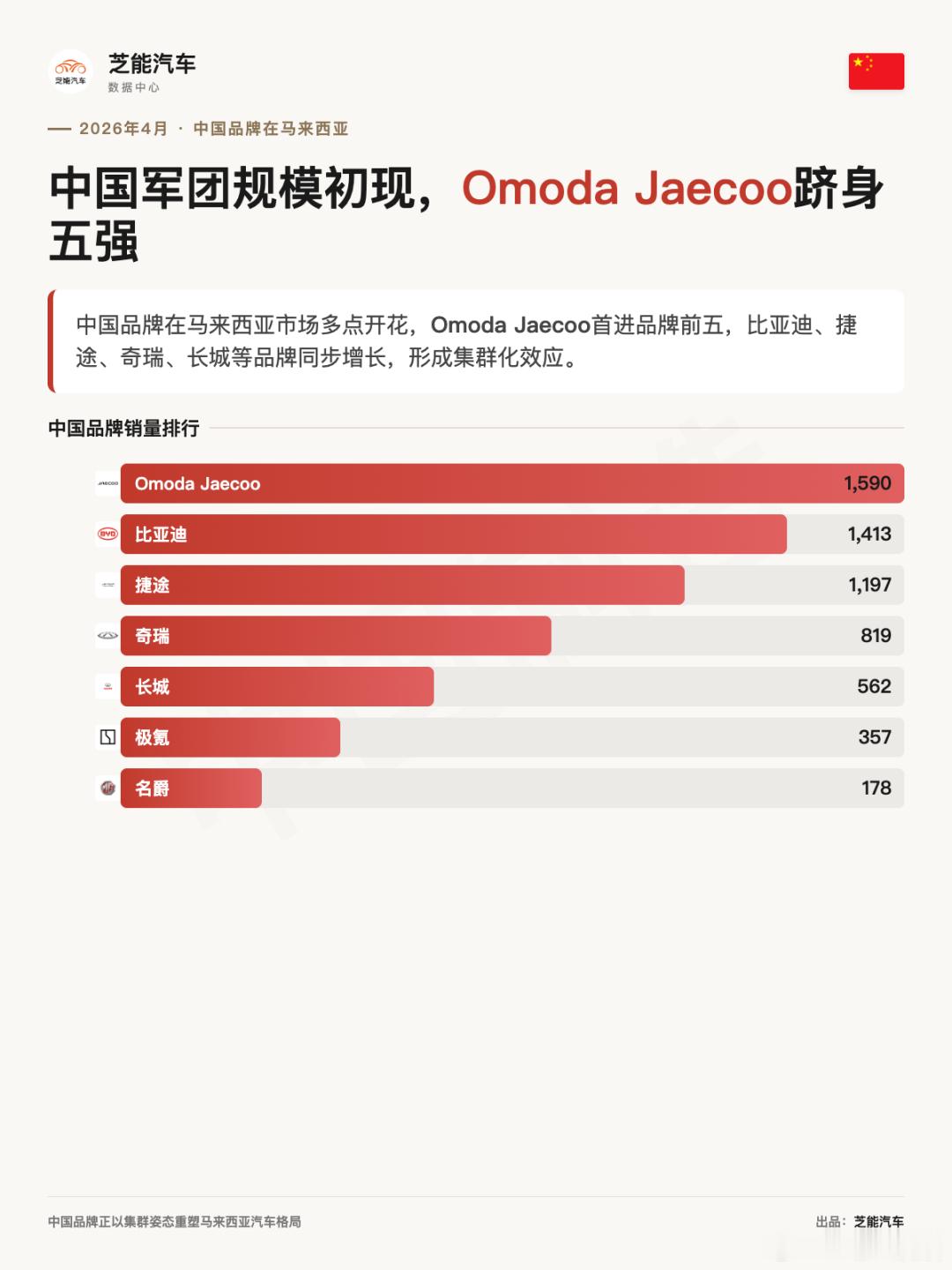 亚洲车市 | 马来西亚2026年4月：奇瑞进入前五，比亚迪第六2026年4月马来