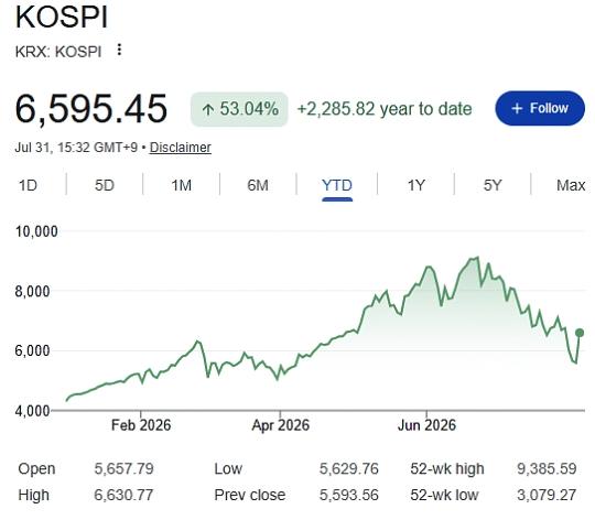 韩国芯片出口飙升179%！SK海力士历史首次涨停，AI热潮根本停不下来

AI到