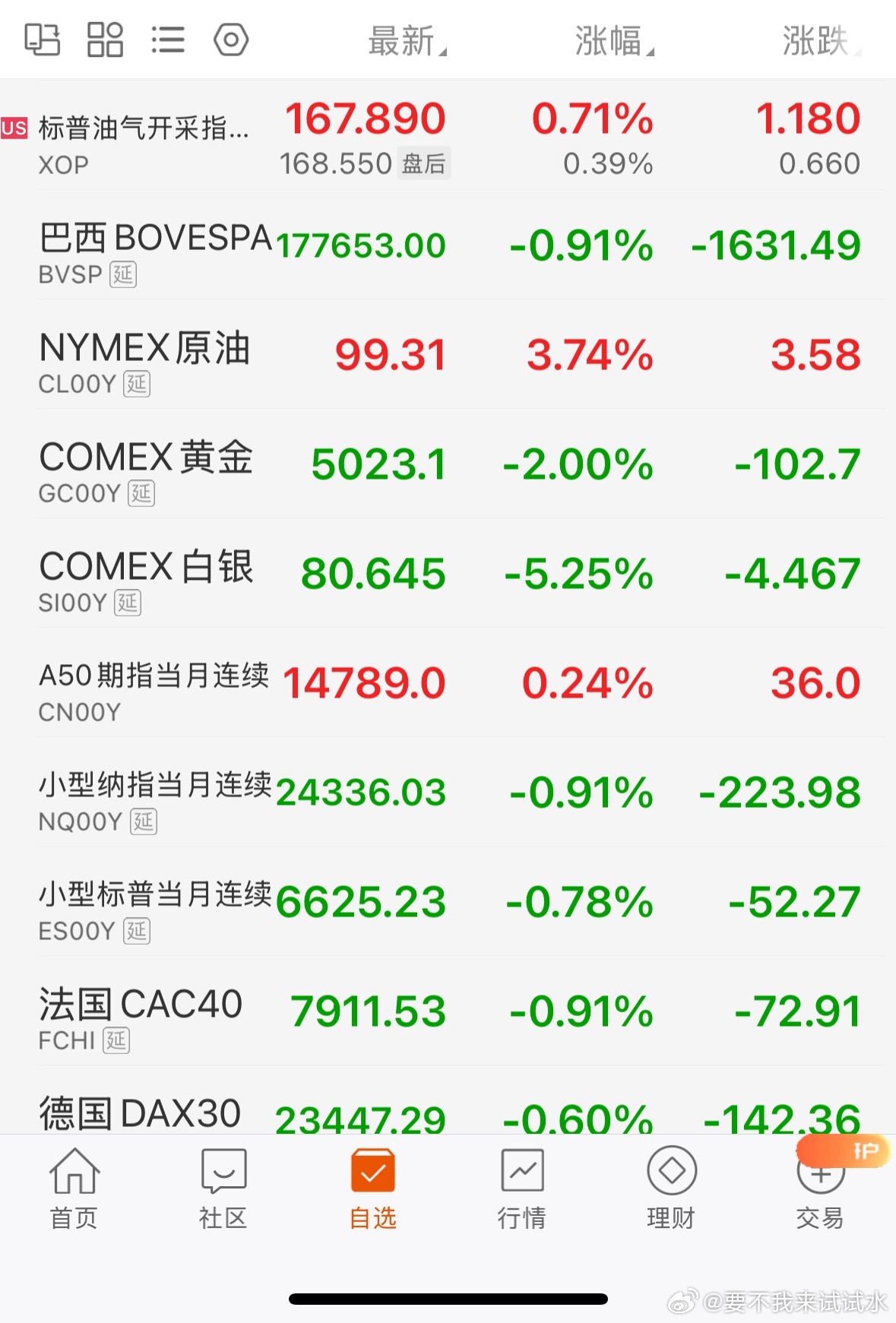 全球市场：美股三大指数集体收跌 纳指跌近1% 国际油价涨超3%，本周，道指累跌1