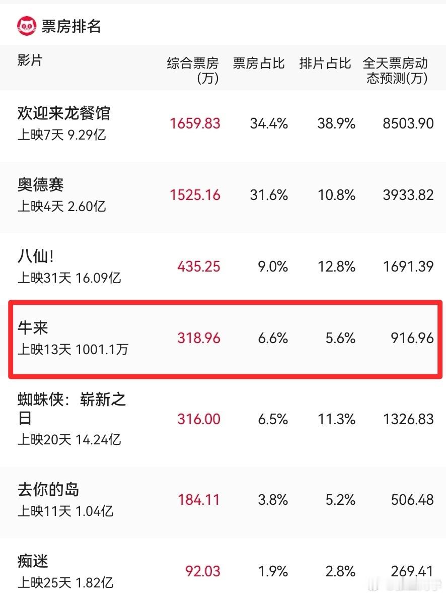 《牛来》票房突破1000万说明什么问题？