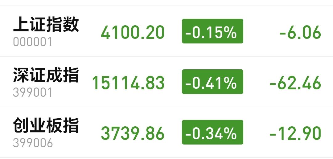 基金：白酒板块大涨，究竟有没有反转
今天市场高开以后震荡回落，现在三大指数都是小