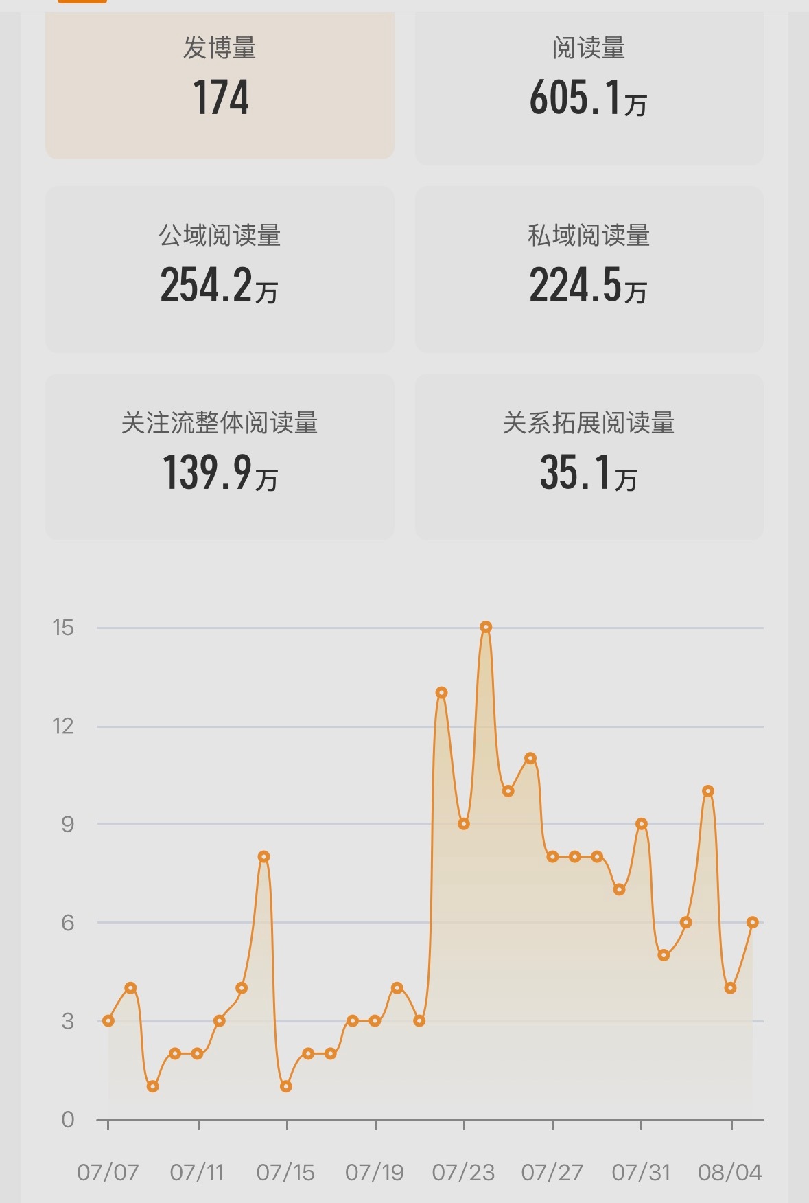 摆烂和努力如此界限分明…之前真的太摆了 