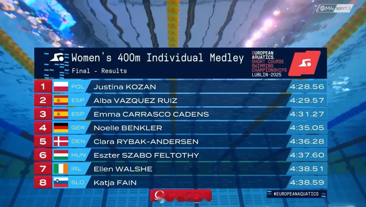 欧洲短池游泳锦标赛 女400混决赛 