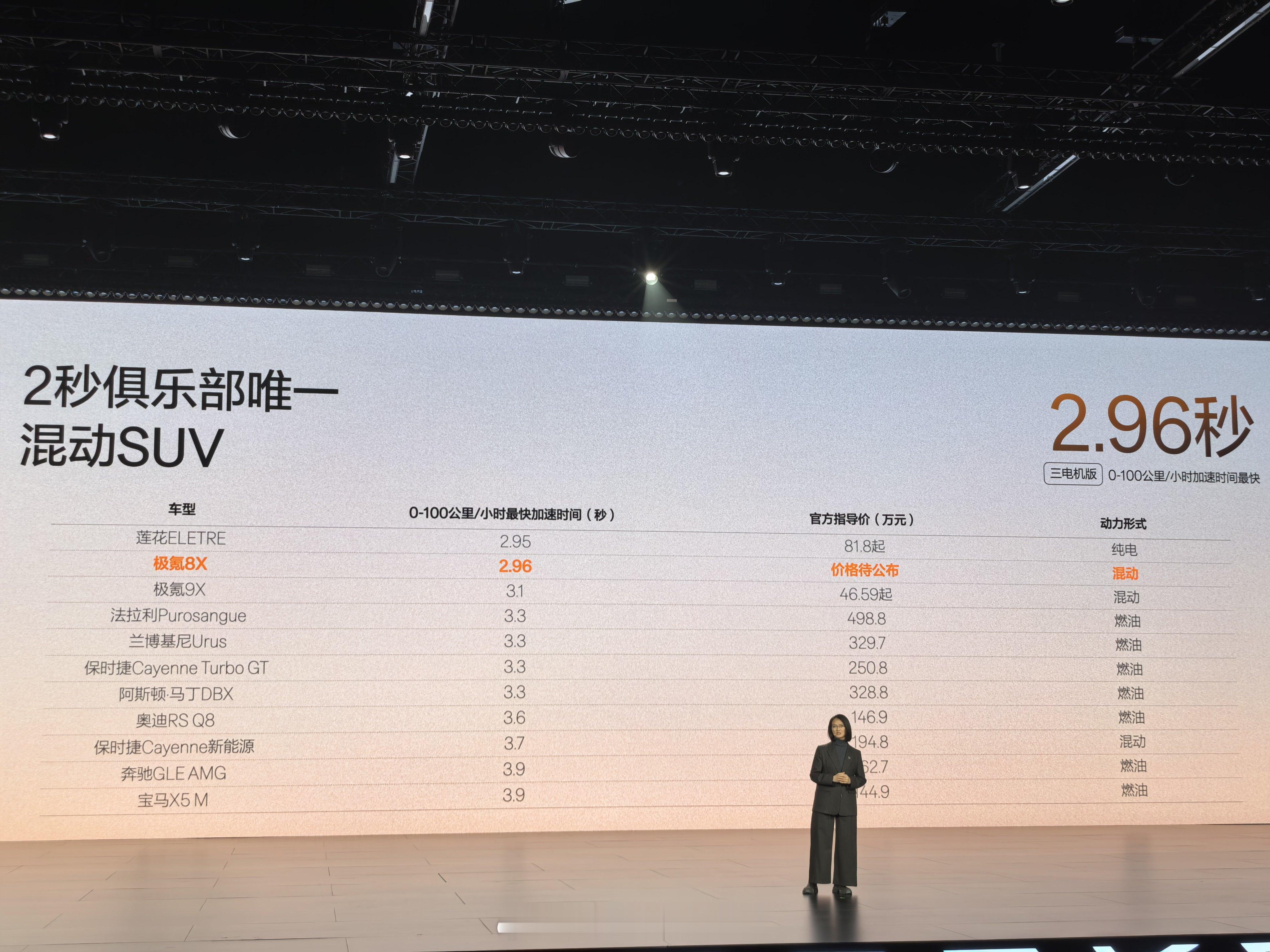 “极氪不造慢车”，极氪8X 0-100km加速时长仅2.96秒，成为两秒俱乐部唯