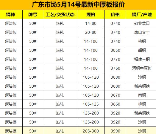 【融配达*午安资讯】今天广东钢板市场最新价格！