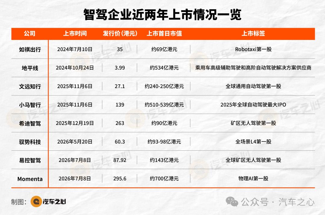 谁才是真正的L4大玩家？
汽车之心整理的这张智驾上市企业汇总，挺有意思，亮点是最