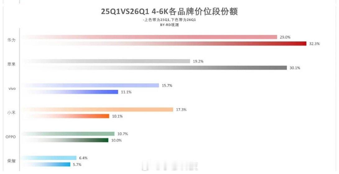 26Q1季度4-6K国产高端旗舰市场份额变化iPhone份额同比上升了11个百分