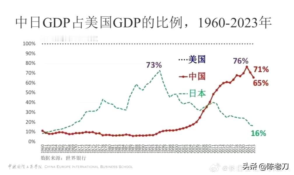 这小日本是复活了嘛，不是说小日本那失去的 30 年全给中国了嘛 ～ 日本经济从此