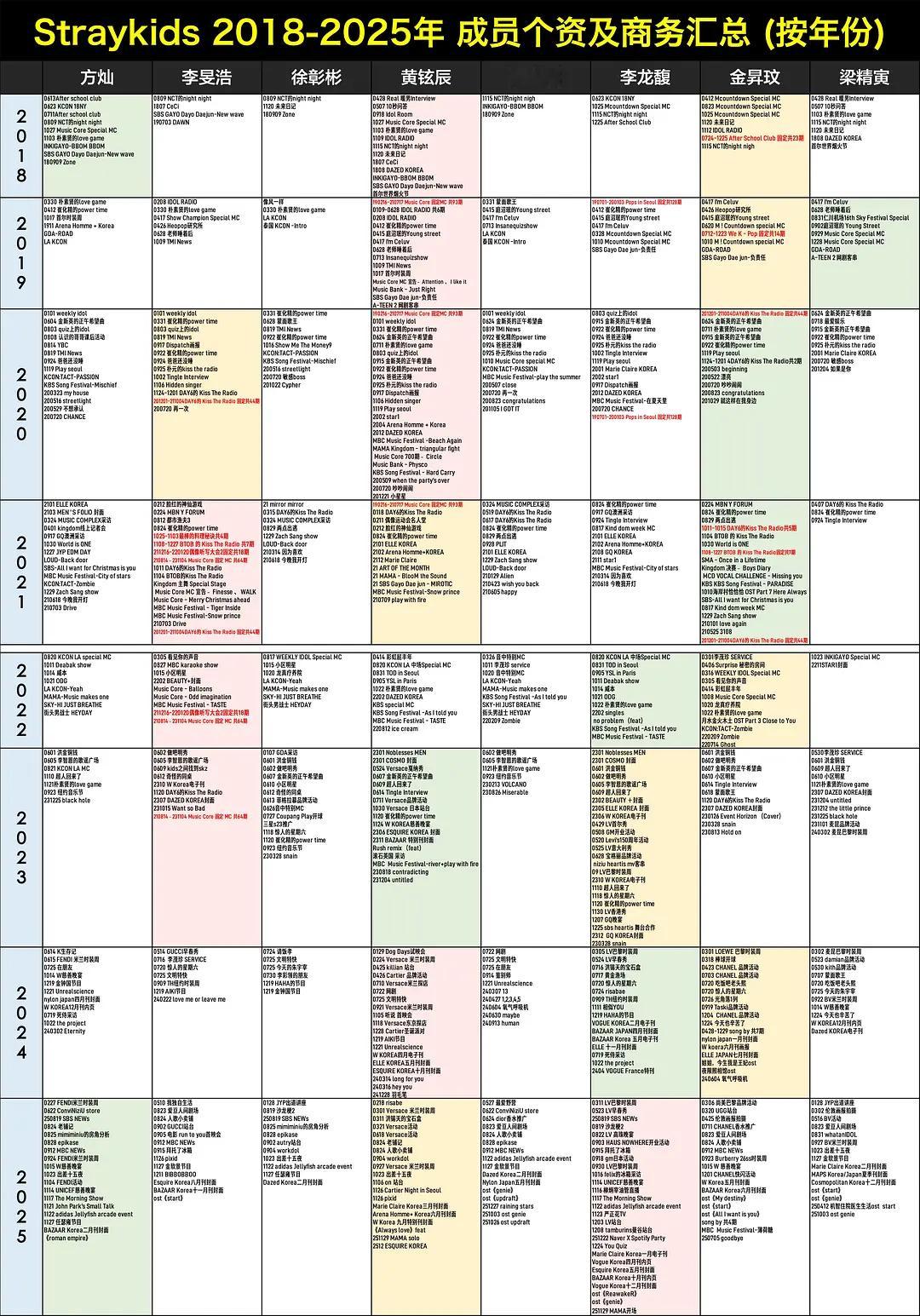 Straykids 出道八年个资汇总大拉表 方灿 李旻浩 徐彰彬 黄铉辰韩知城 