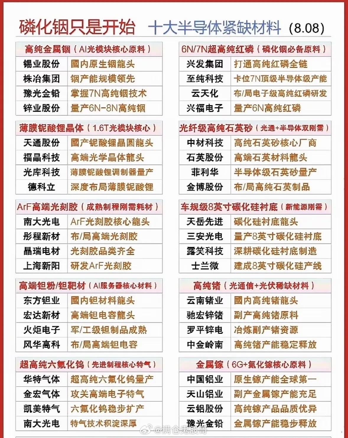 磷化铟只是序幕，半导体上游材料才是真正的软肋算力迭代浪潮席卷市场，多数投资者将视